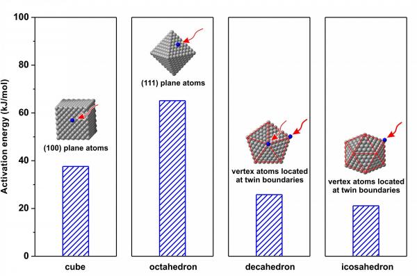 Comparison of the activation energies involved in the autocatalytic surface reduction for the growth of palladium nanocrystals. (Credit: Xia laboratory, Georgia Tech)